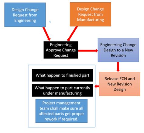 What's the difference between Engineering (ECN) and Process .